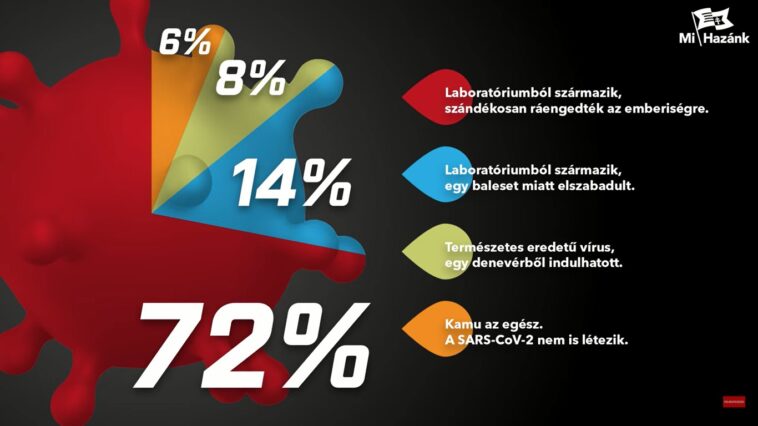 Koronavírus Kutatóközpontot hozott létre a Mi Hazánk (videó)