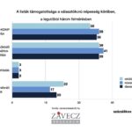 Závecz: Esett az ellenzék támogatottsága, a Fidesszel szinte fej fej mellett állnak