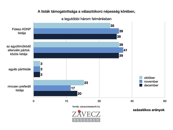 Závecz: Esett az ellenzék támogatottsága, a Fidesszel szinte fej fej mellett állnak