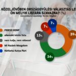 Medián: 7%-on a Mi Hazánk