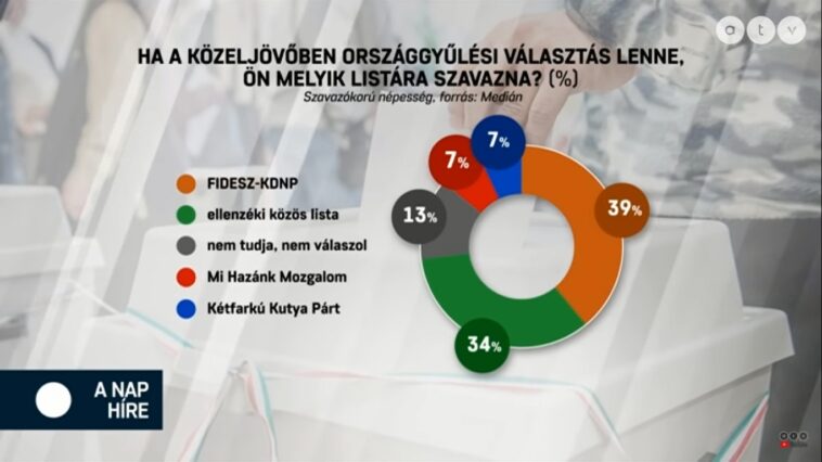 Medián: 7%-on a Mi Hazánk
