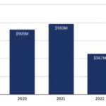2023-ban több, mint 1 milliárd dollárt zsebeltek be zsarolóvírusokból