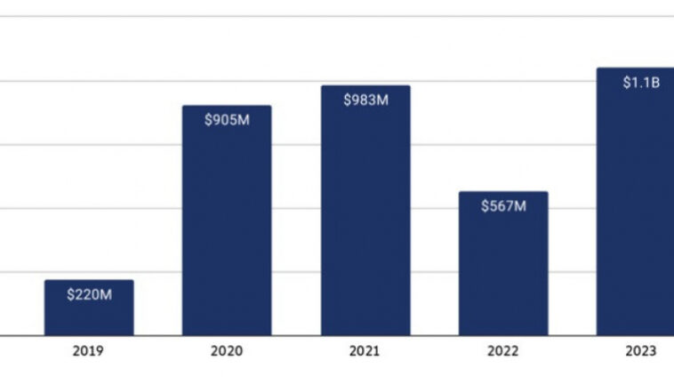 2023-ban több, mint 1 milliárd dollárt zsebeltek be zsarolóvírusokból